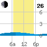 Texaco Dock tide chart for Sunday, December 26, 2021