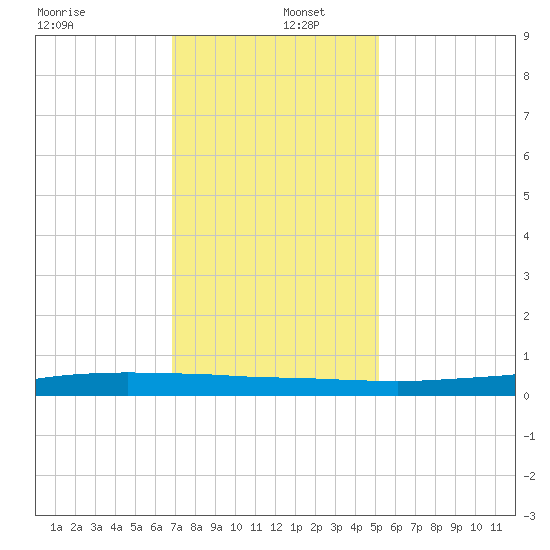 Texaco Dock tide chart for Monday, December 27, 2021