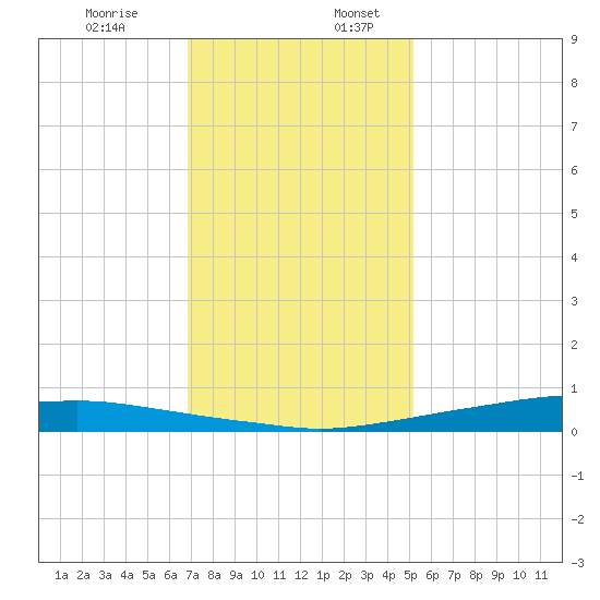 Texaco Dock tide chart for Wednesday, December 29, 2021