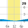 Texaco Dock tide chart for Wednesday, December 29, 2021