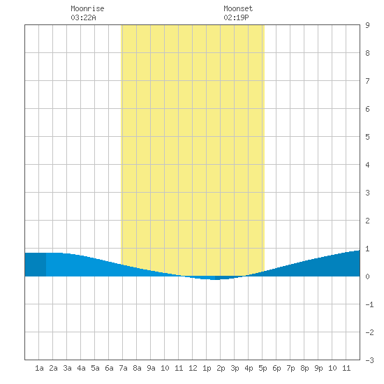 Texaco Dock tide chart for Thursday, December 30, 2021