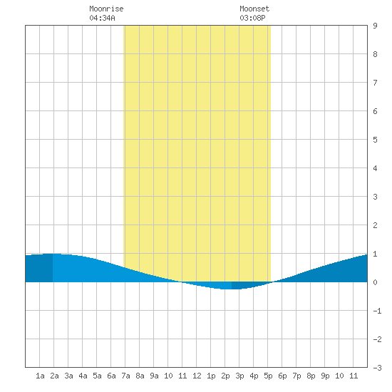 Texaco Dock tide chart for Friday, December 31, 2021
