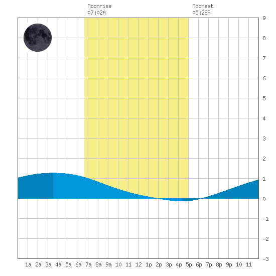 Texaco Dock tide chart for Saturday, December 4, 2021