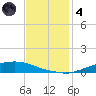Texaco Dock tide chart for Saturday, December 4, 2021