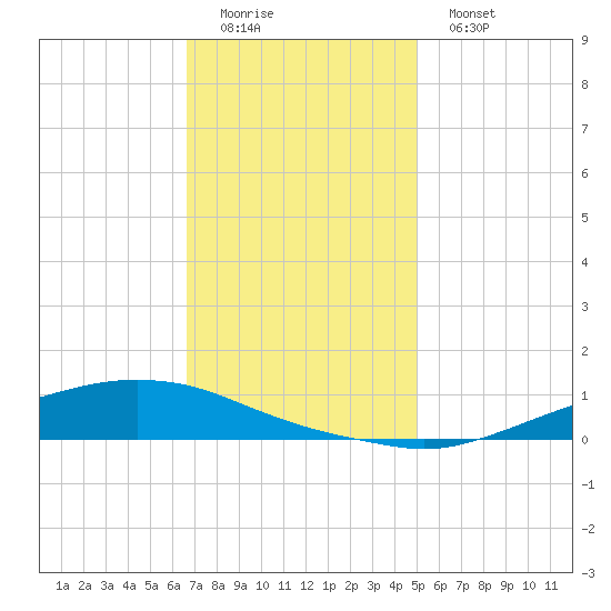 Texaco Dock tide chart for Sunday, December 5, 2021