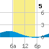 Texaco Dock tide chart for Sunday, December 5, 2021