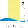 Texaco Dock tide chart for Tuesday, December 7, 2021