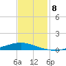 Texaco Dock tide chart for Wednesday, December 8, 2021