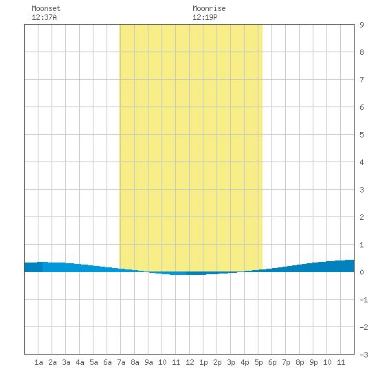 Texaco Dock tide chart for Monday, January 10, 2022