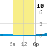 Texaco Dock tide chart for Monday, January 10, 2022