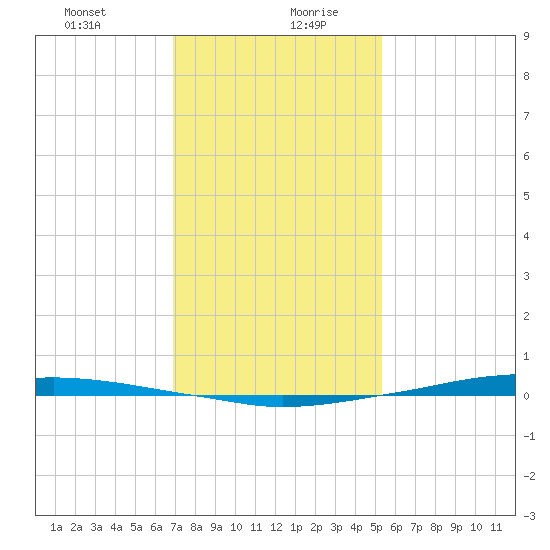 Texaco Dock tide chart for Tuesday, January 11, 2022