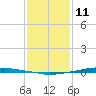 Texaco Dock tide chart for Tuesday, January 11, 2022