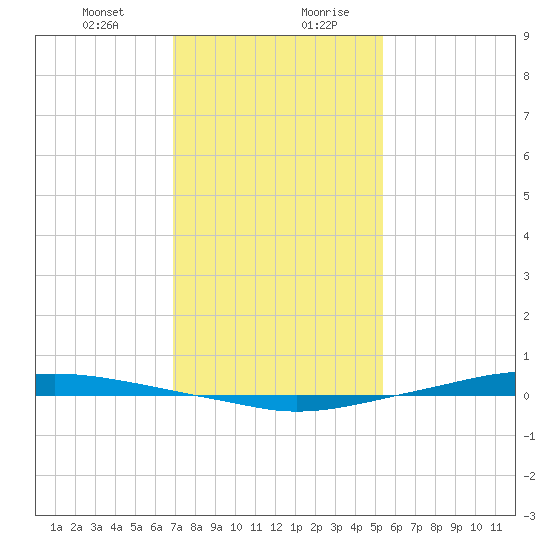 Texaco Dock tide chart for Wednesday, January 12, 2022