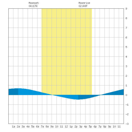 Texaco Dock tide chart for Friday, January 14, 2022