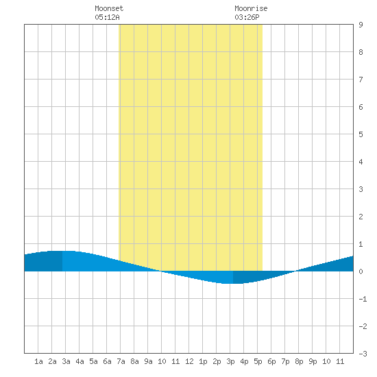 Texaco Dock tide chart for Saturday, January 15, 2022