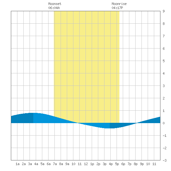 Texaco Dock tide chart for Sunday, January 16, 2022