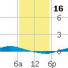 Texaco Dock tide chart for Sunday, January 16, 2022