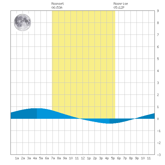 Texaco Dock tide chart for Monday, January 17, 2022
