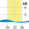 Texaco Dock tide chart for Tuesday, January 18, 2022