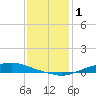 Texaco Dock tide chart for Saturday, January 1, 2022