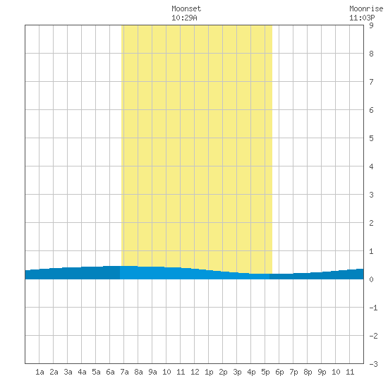 Texaco Dock tide chart for Sunday, January 23, 2022