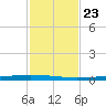 Texaco Dock tide chart for Sunday, January 23, 2022