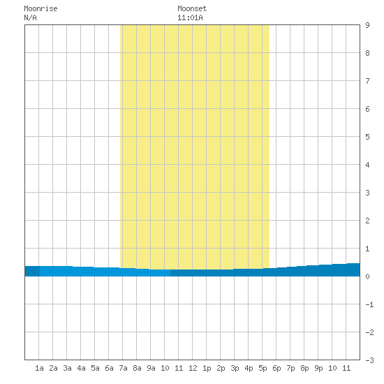 Texaco Dock tide chart for Monday, January 24, 2022