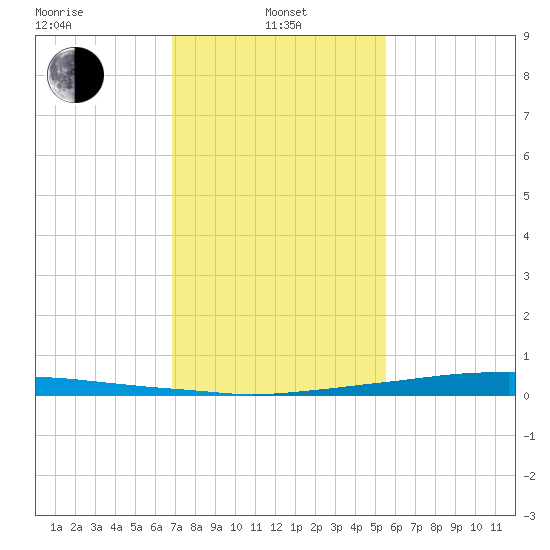 Texaco Dock tide chart for Tuesday, January 25, 2022