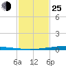 Texaco Dock tide chart for Tuesday, January 25, 2022