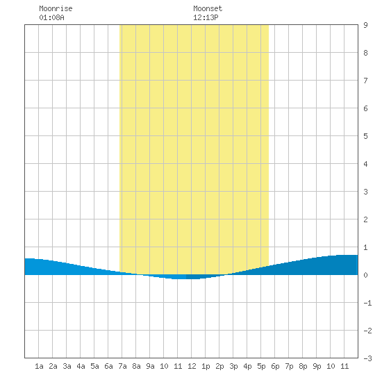 Texaco Dock tide chart for Wednesday, January 26, 2022