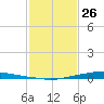 Texaco Dock tide chart for Wednesday, January 26, 2022