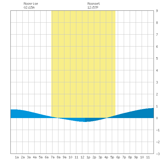 Texaco Dock tide chart for Thursday, January 27, 2022