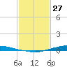Texaco Dock tide chart for Thursday, January 27, 2022