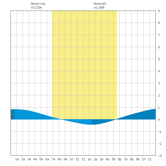 Texaco Dock tide chart for Friday, January 28, 2022