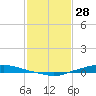 Texaco Dock tide chart for Friday, January 28, 2022
