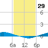 Texaco Dock tide chart for Saturday, January 29, 2022