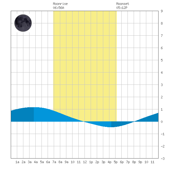 Texaco Dock tide chart for Sunday, January 2, 2022