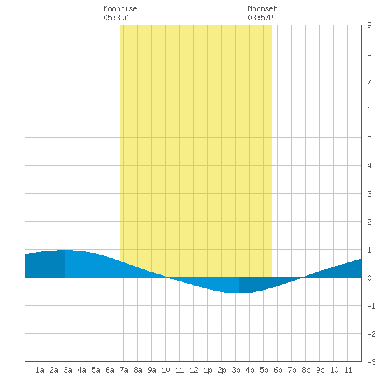 Texaco Dock tide chart for Sunday, January 30, 2022