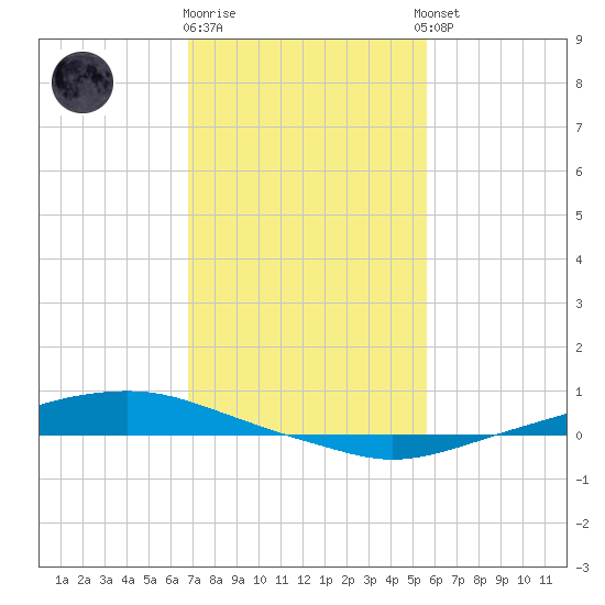 Texaco Dock tide chart for Monday, January 31, 2022