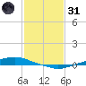 Texaco Dock tide chart for Monday, January 31, 2022