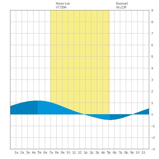 Texaco Dock tide chart for Monday, January 3, 2022