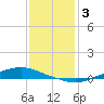 Texaco Dock tide chart for Monday, January 3, 2022