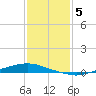 Texaco Dock tide chart for Wednesday, January 5, 2022
