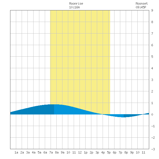Texaco Dock tide chart for Thursday, January 6, 2022