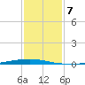 Texaco Dock tide chart for Friday, January 7, 2022