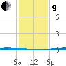 Texaco Dock tide chart for Sunday, January 9, 2022