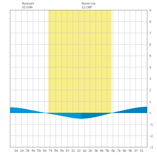 Texaco Dock tide chart for Thursday, February 10, 2022
