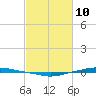 Texaco Dock tide chart for Thursday, February 10, 2022