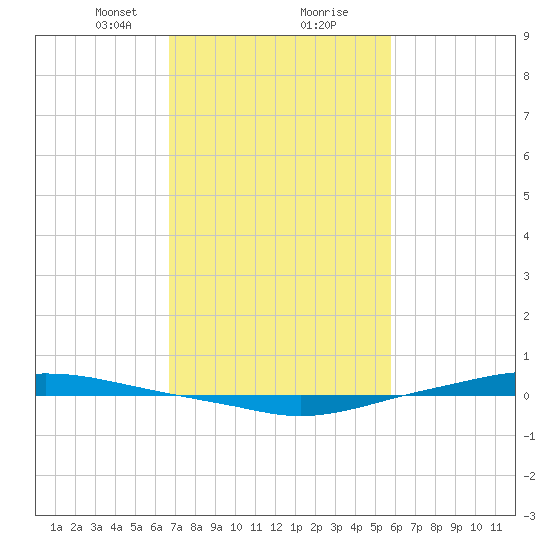 Texaco Dock tide chart for Friday, February 11, 2022