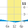 Texaco Dock tide chart for Friday, February 11, 2022